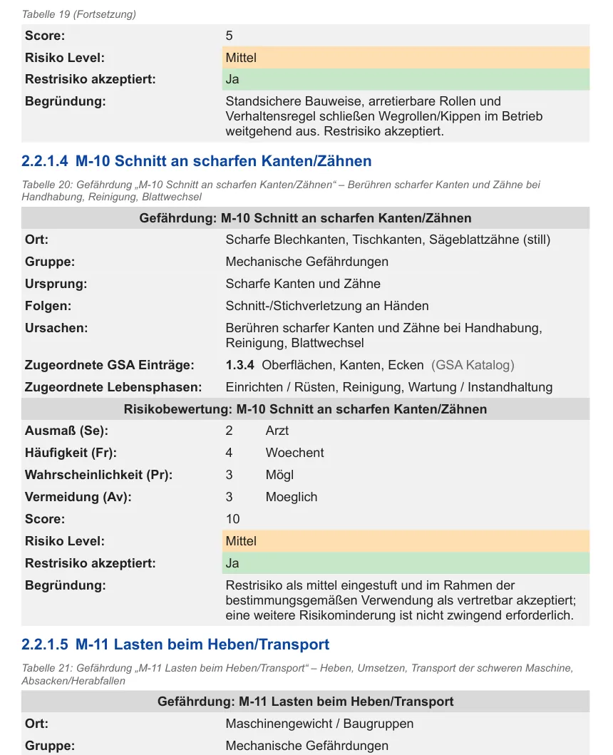 Ausschnitt aus dem PDF-Bericht von Probavis: Tabelle zur Gefährdung „M-10 Schnitt an scharfen Kanten/Zähnen" mit Ort, Gruppe, Ursprung, Folgen, Ursachen, zugeordneten GSA-Einträgen und Lebensphasen, darunter die Risikobewertung mit Se, Fr, Pr, Av, Score, Risiko-Level und Begründung zum Restrisiko.